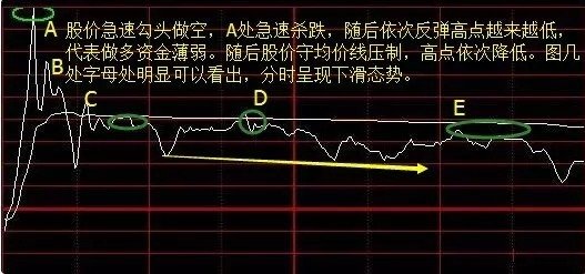 涨停板,分时图,特别是学会打板分时图和早盘集合竞价下跌,分时图,看