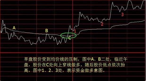 涨停板,分时图,特别是学会打板分时图和早盘集合竞价下跌,分时图,看