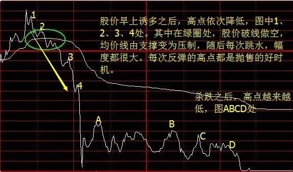 涨停板,分时图,特别是学会打板分时图和早盘集合竞价下跌,分时图,看