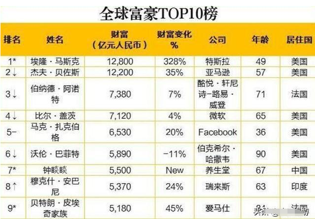 世界富豪排行榜_世界富豪排行榜2021(2)