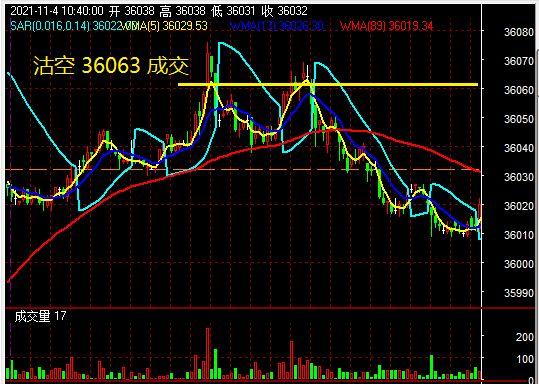 很久没有誓死沽空道琼斯指数了今晚36063再挂5手空