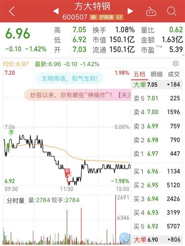 方大特钢 7.80 -0.05(-0.64%) _ 股票行情 _ 东方财富