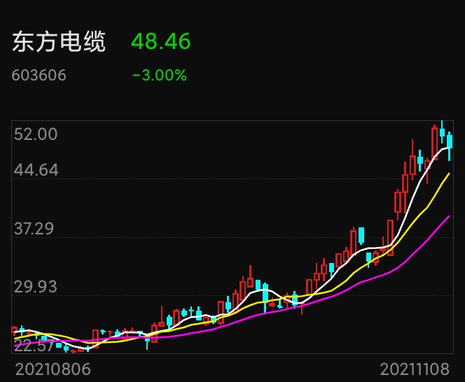 个人觉得东方电缆机会大于风险如果没有特殊情况今年股价突破75元明年