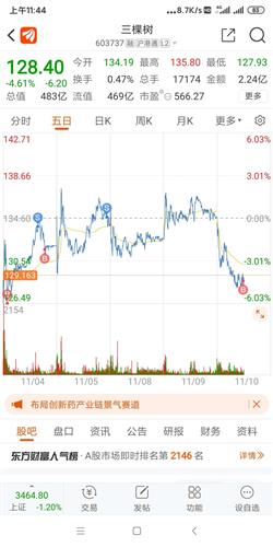 三棵树股票价格_行情_走势图—东方财富网