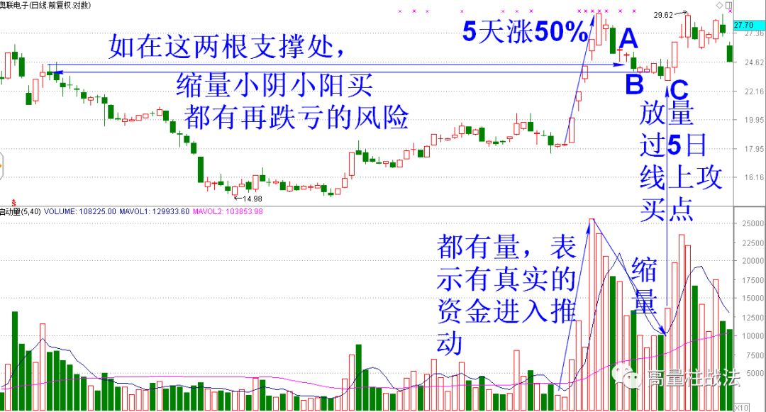 回马枪最佳买点分析