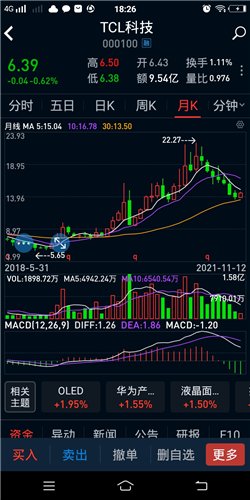 tcl科技 6.39 -0.04(-0.62%) _ 股票行情 _ 东方财富网