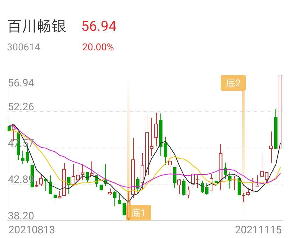 百川畅银w底温和放量破前高注册制次新的补涨