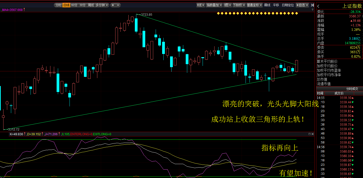 93亿,指标重新拐头向上,并有加速的迹象,重点是形态上,光头光脚大阳线