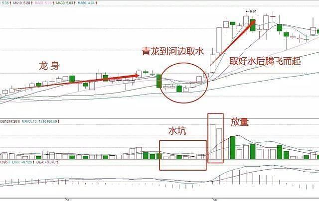 方军理解股票的节奏调整情绪青龙出水战法选股业绩增长成交量放大的