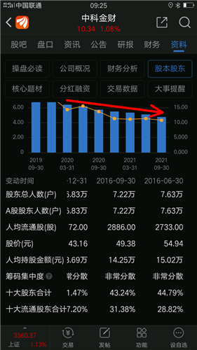 中科金财曾有朋友问了好几回这个股票这是一个2015以来跌的最惨之一的