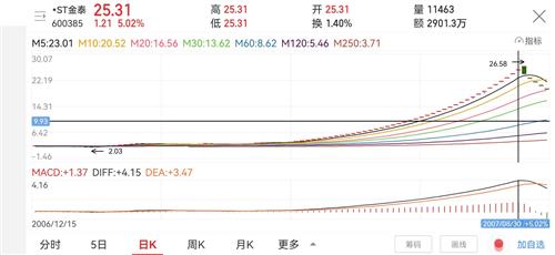 新海航走势_*st海航(600221)股吧_东方财富网股吧