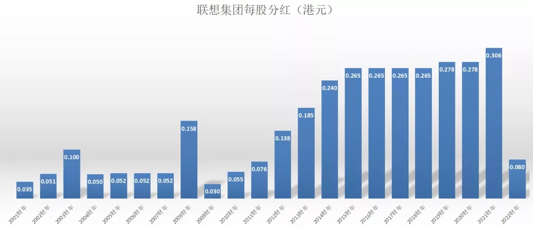 看了舆论质疑倒让我发现了联想的投资价值