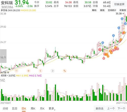 安科瑞股票价格_行情_走势图—东方财富网