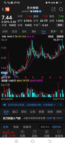 方大特钢 7.80 -0.05(-0.64%) _ 股票行情 _ 东方财富