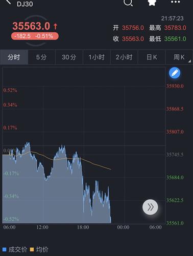 美国道琼斯指数盘前下跌100多点是否反弹等待美股开盘