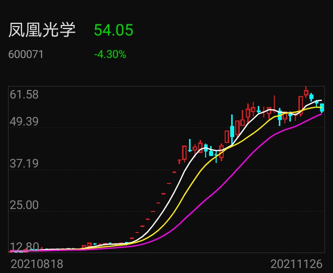 凤凰光学行情未完
