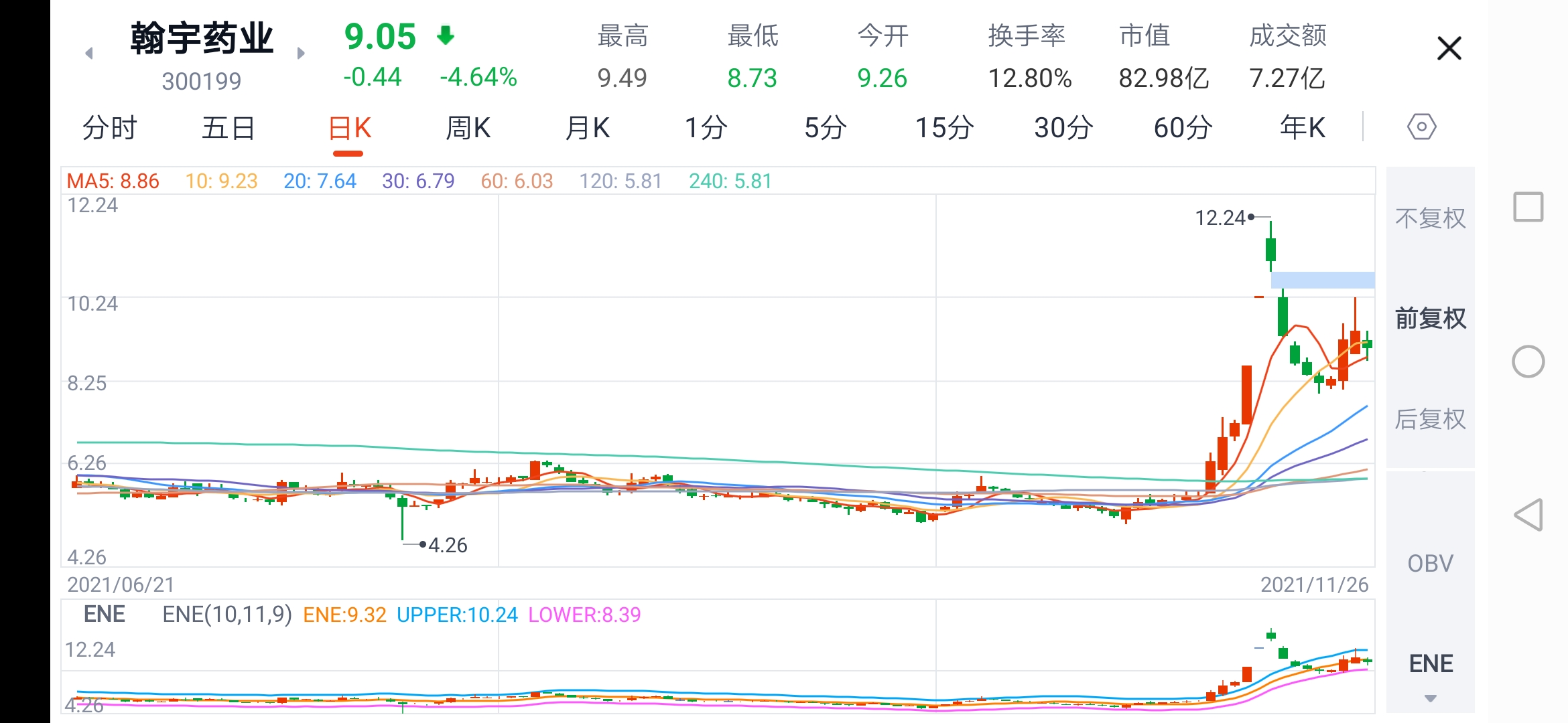 复盘一先看今日个股表现财信发展奥瑞特秒板英洛华9点40上板陕西金叶