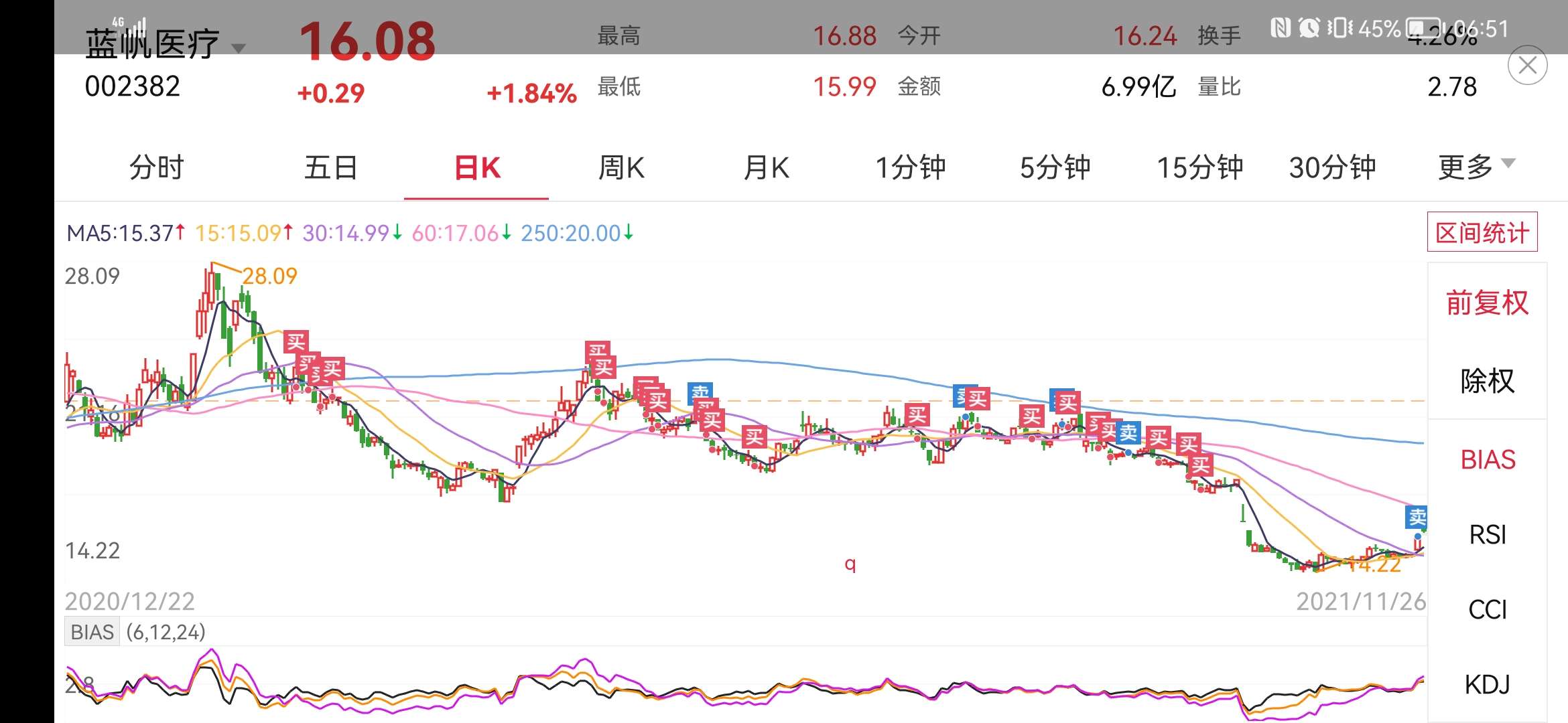 这可能是近期最好的高抛低吸的一次机会了_蓝帆医疗()