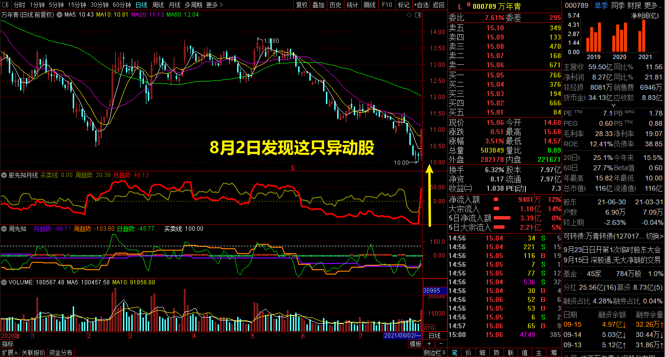 稳定盈利交易系统 4EA7E513EA9320F569611076CC149BC6_w1363h732.png