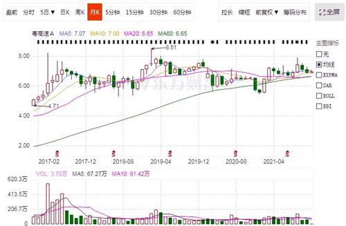 粤高速a 7.40 0.14(1.93%) _ 股票行情 _ 东方财富网