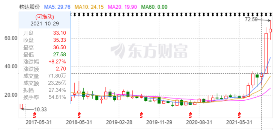 钧达股份业务转型刺激股价屡创新高资产收购形成巨额商誉暗藏风险