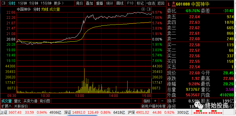 今天没有买股票