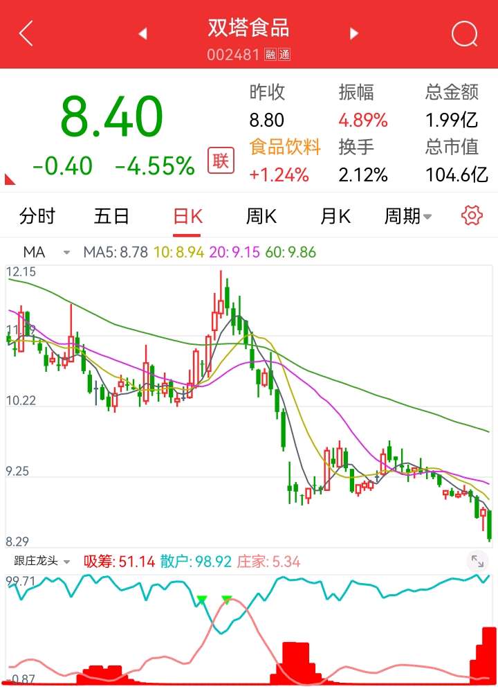 双塔食品看多,多空5-98,可潜伏_斗股(dougu)股吧_东方
