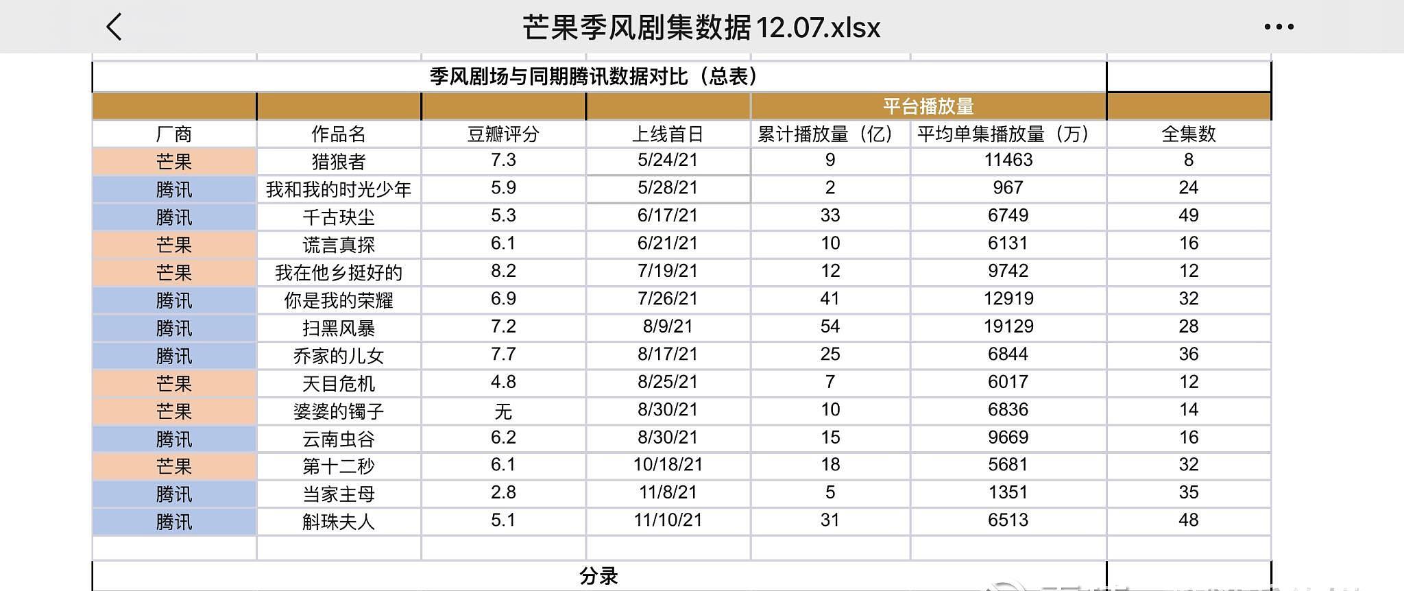 芒果季风剧场的数据对比同期鹅厂的头部数据除了最头部两个其他其实差