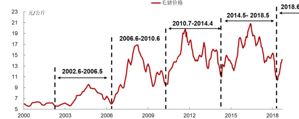 2021年12月10日星期五猪周期投资要点