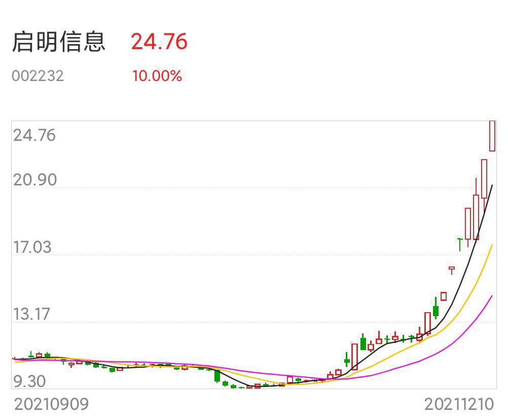 启明信息这种多概念集一身再加上目前仍是低位低价后面也更容易打出