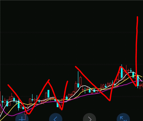 一旦股票底部出现w底形态股价必定狂飙创新高闭眼都能抓涨停由于股价