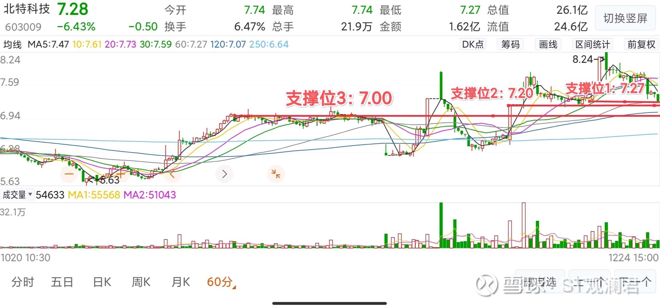 以北特科技为例谈如何辨别主力洗盘与出货