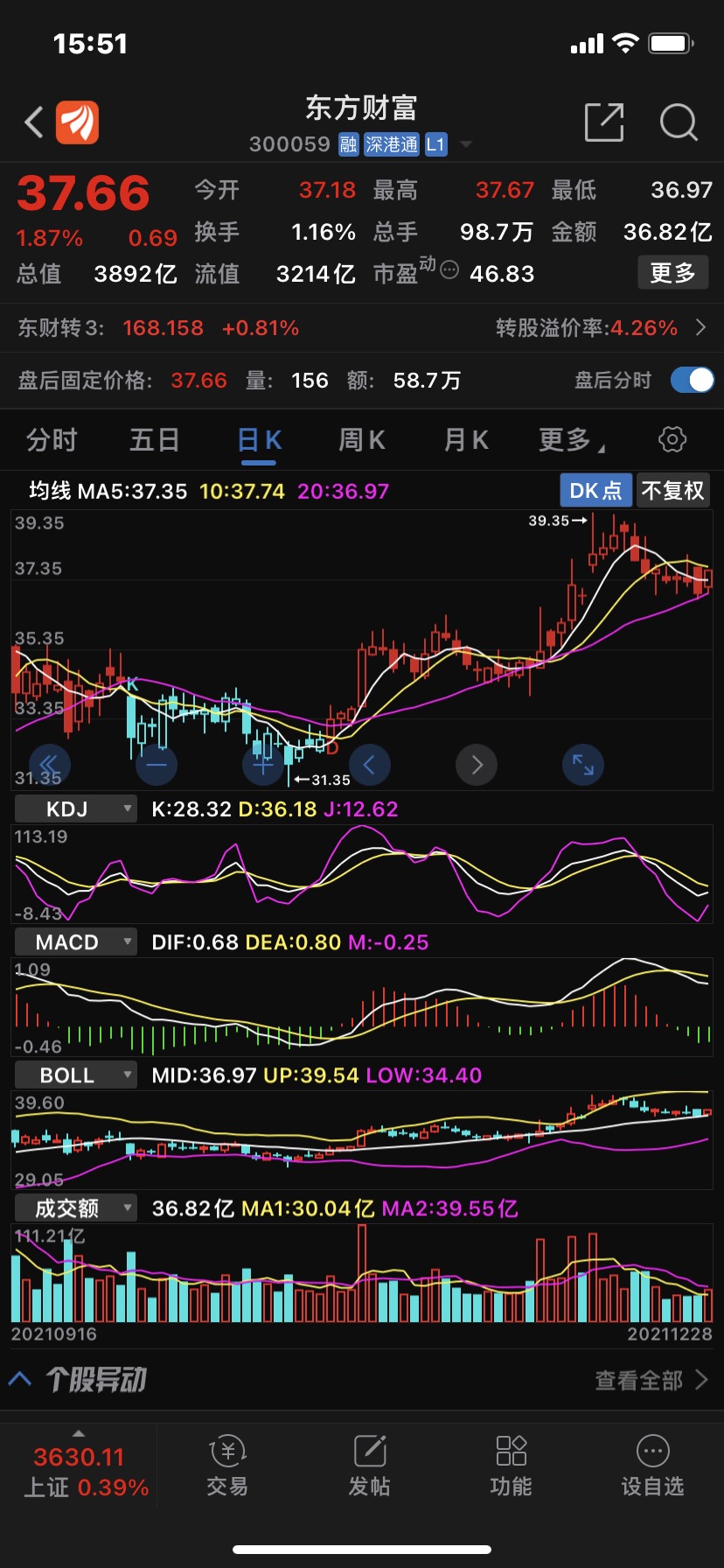 跨年行情来啦今天两市全线上涨共有2761支股票上涨1726支票下跌证券