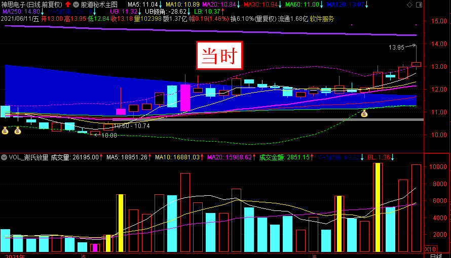 牛迦南科技300412早盘成功20厘米涨停板封神