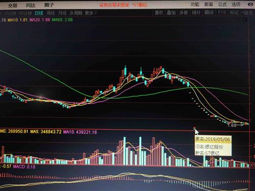 这个票19年四月也是出了平仓被动减持公告后面的走势自己看吧亏损股