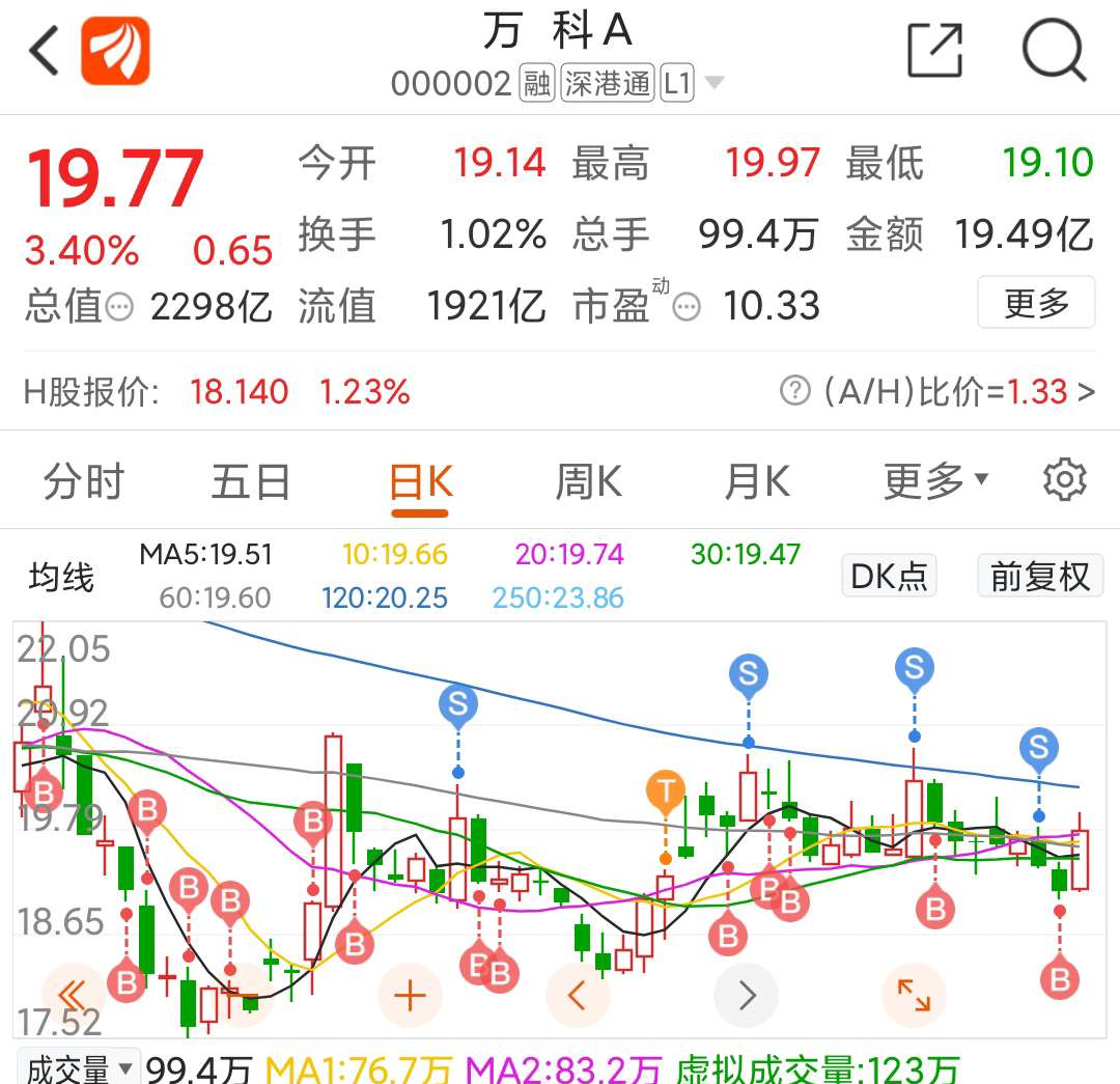 验证技术派的时候到了~_万科a(000002)股吧_东方财富网股吧