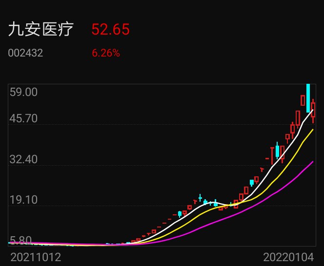 九安医疗炒作熄火