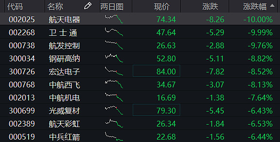 资金逢跌布局,行情数据显示,国防军工etf(512810)午前净申购近1000