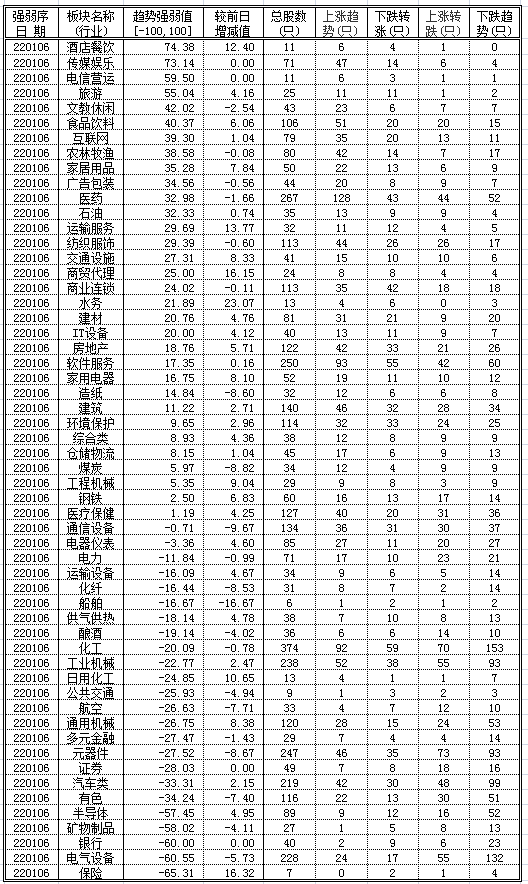 股市趋势数据行业板块220106