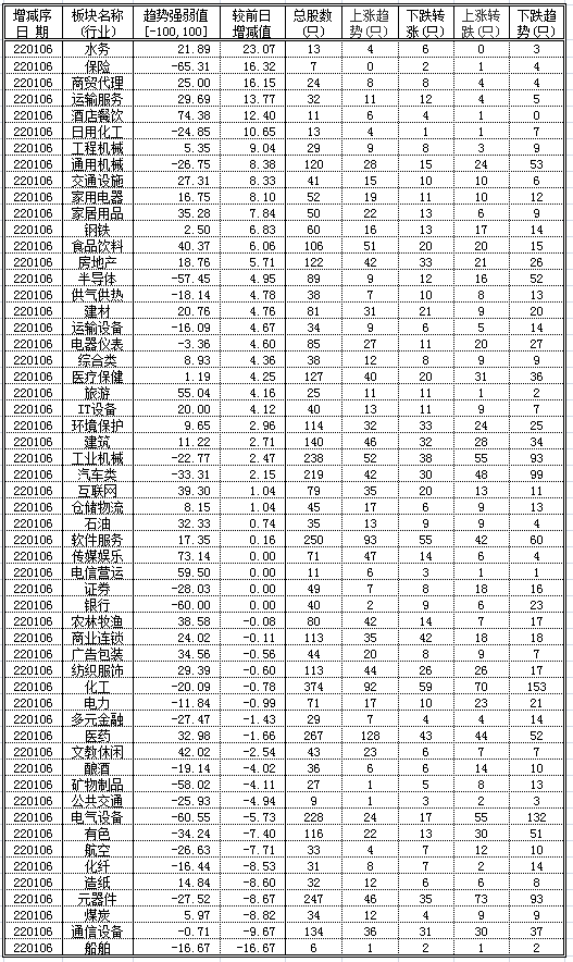 股市趋势数据行业板块220106