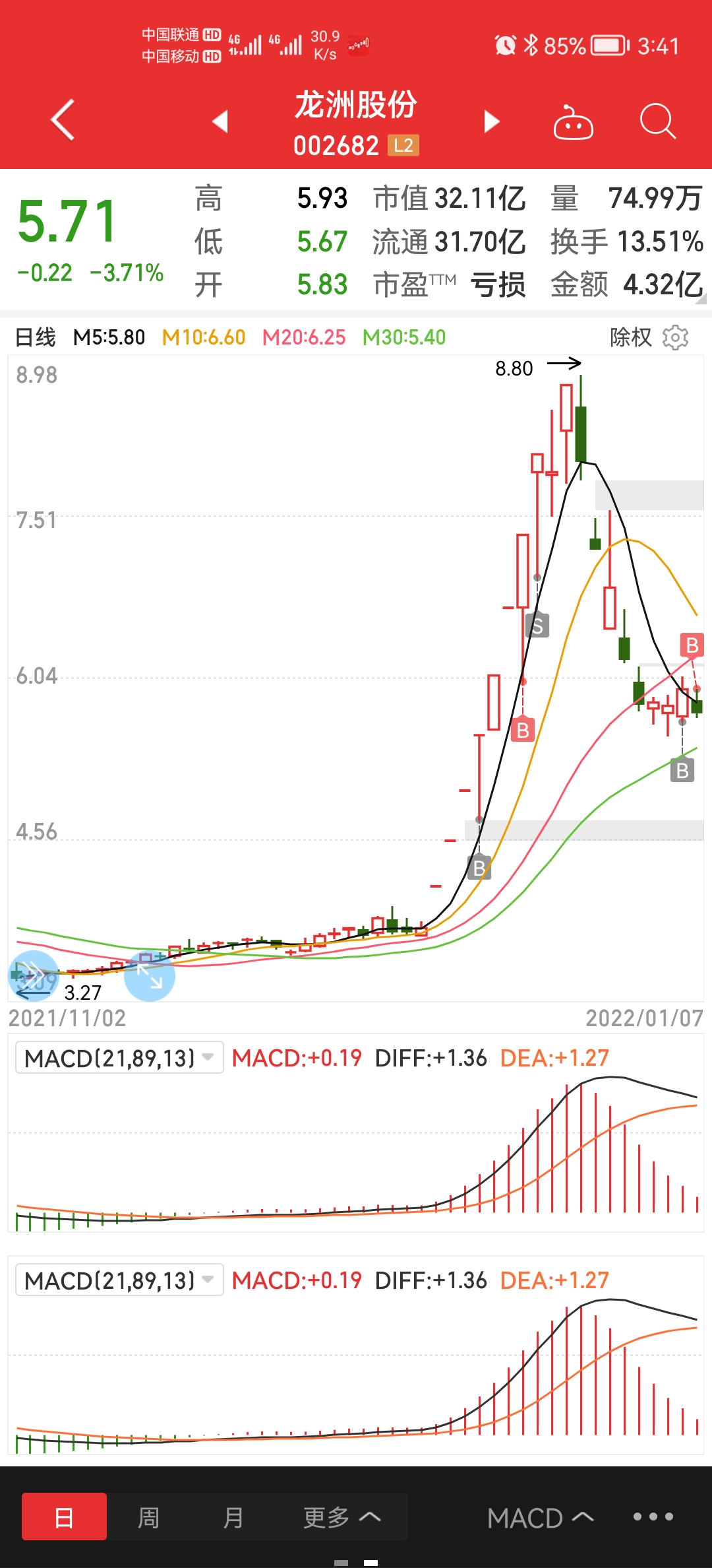 龙洲股份sz002682进来就是博反弹的吃了我就走旺柴目前浮亏1个点