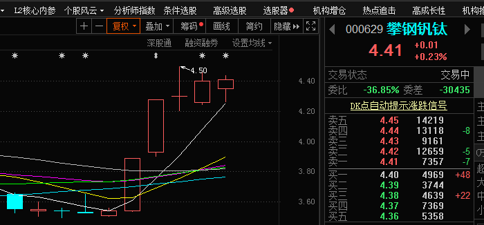 000629攀钢钒钛】近期底部阳线放量突破,新高后回踩5日线不破(注_股市