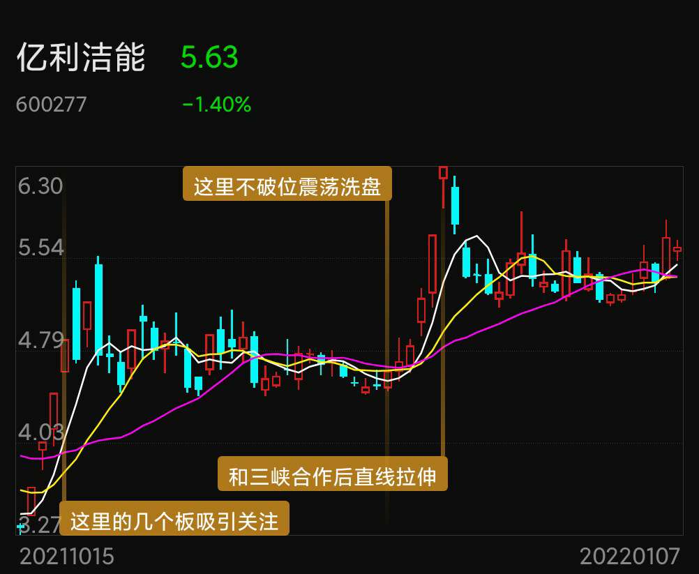 亿利洁能长期看涨