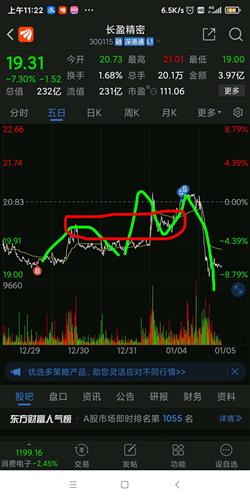 长盈精密 18.11 -0.98(-5.13%) _ 股票行情 _ 东方