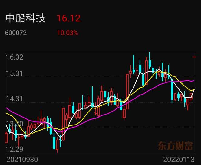 中船科技收购风电资产要连板