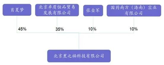 北京星之福的实际控制人为肖夏梦,此人在网上披露的公开信息非常少.