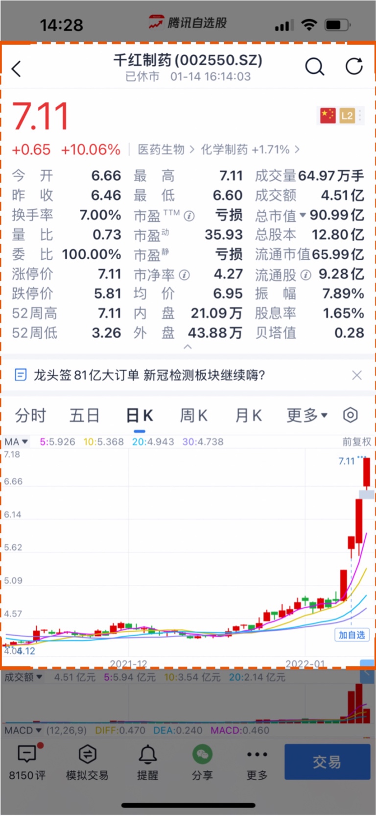 千红制药后续必然有一大波行情强烈关注