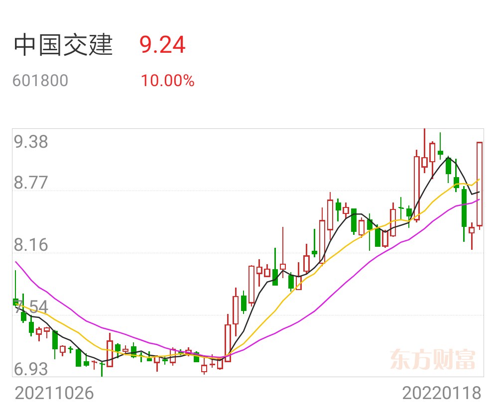 方军基建股票大涨中国电建中国交建中国化学宏润建设