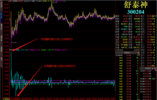 舒泰神1月18日主力资金图该股一月14号已经提示主力