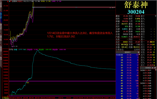 舒泰神1月18日主力资金图该股一月14号已经提示主力